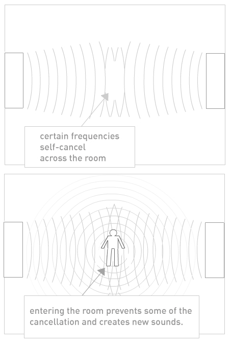 Sound Room Diagram